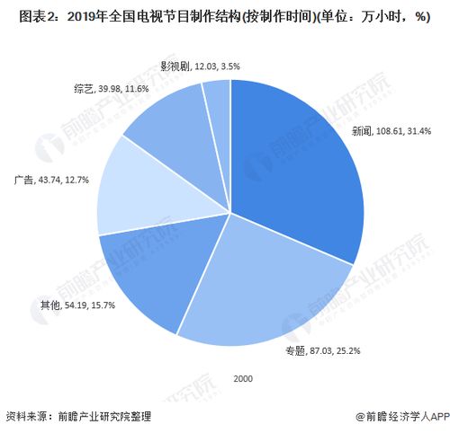 十张图了解2020年中国广播电视行业发展现状 传统节目销售遇冷，制作经营转型加速